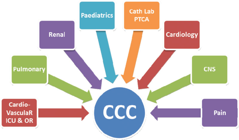 Venn diagram depicting multiple organ failure typical of a critically ill patient in cardiac critical care. CNS, central nervous system; ICU, intensive care unit; OR, operating room; PTCA, percutaneous transluminal coronary angioplasty.