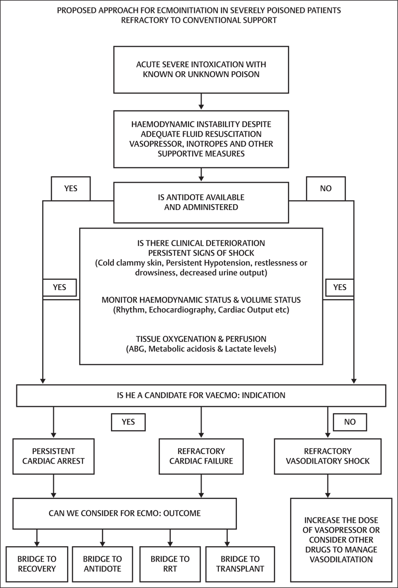 Proposed approach for extracorporeal membrane oxygenation (ECMO) initiation in severely poisoned patients refractory to conventional support.