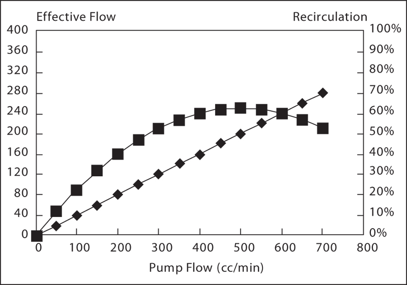 Recirculation: defining the curve.