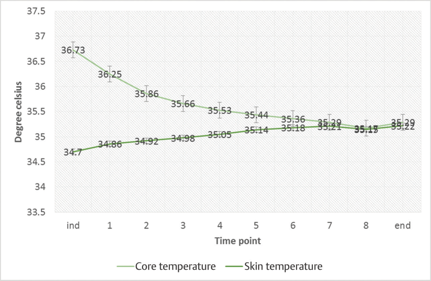 Core temperature versus skin temperature.