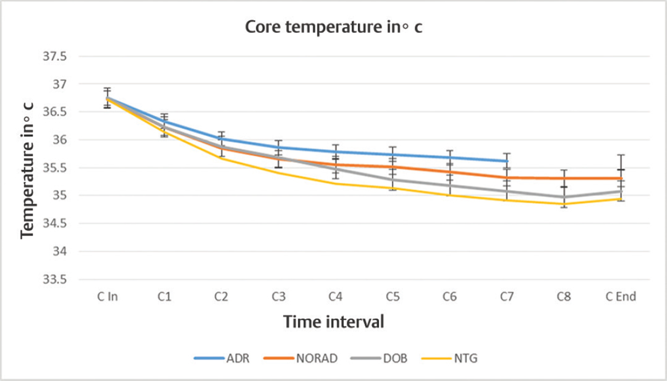 Temperature changes in subgroups. Abbreviations: ADR, adrenaline; DOB, dobutamine; NORAD, noradrenaline; NTG, nitroglycerine.