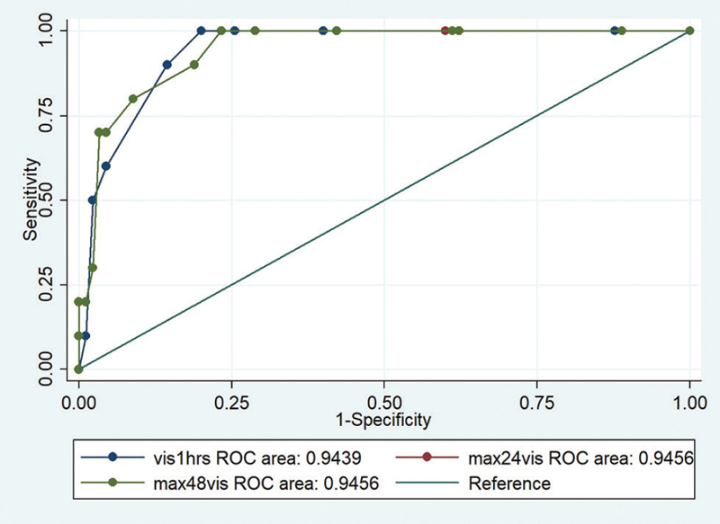 Roc curve showing comparisons and mortality. ROC, receiver-operating characteristic.