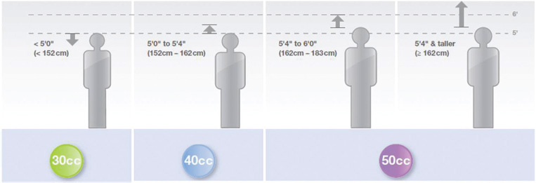 Selection of balloon based on patient height. (Courtesy Maquet-Getinge group: Intra-aortic balloon reference sizing guide.)