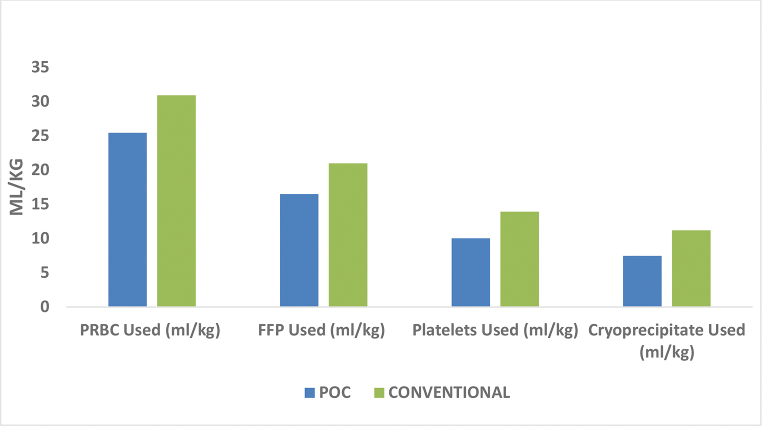 Comparison of blood and blood products.