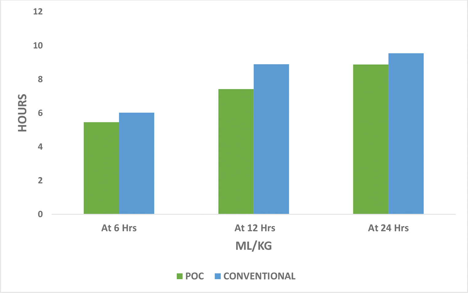 Comparison of chest drain output.