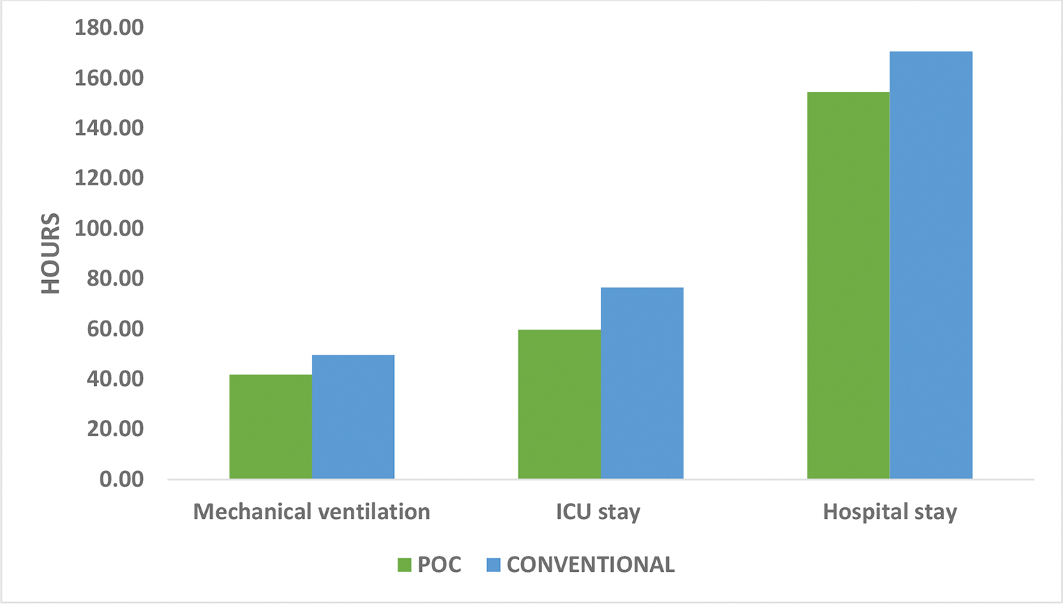 Comparison of secondary outcomes.