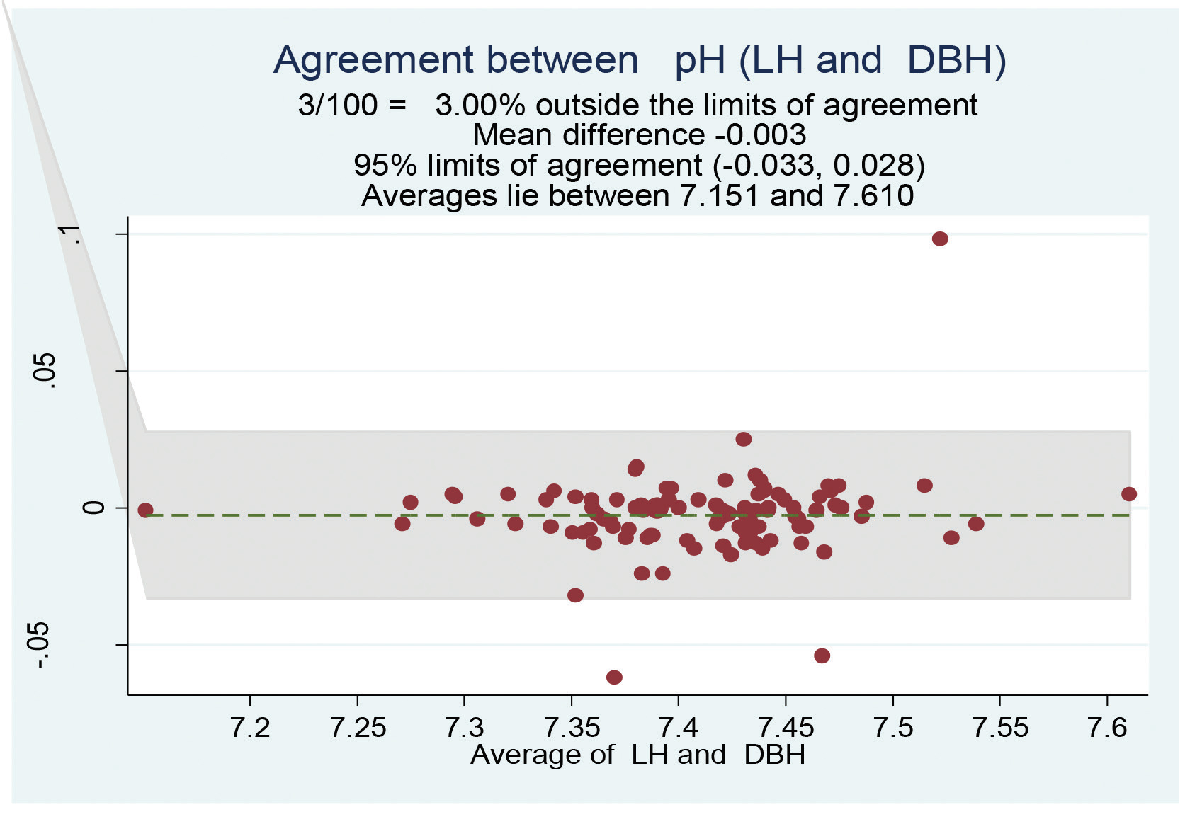 Bland–Altman plot of pH for the LH group was comparable with that of the DBH group. DBH, dry bound heparin; LH, liquid heparin.