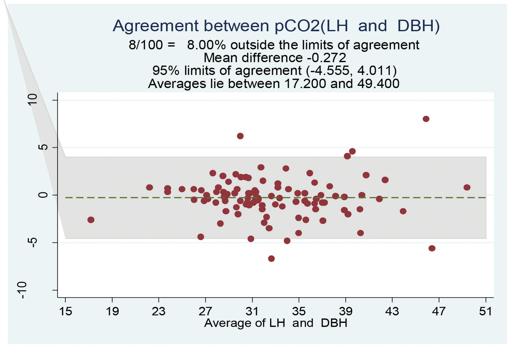 Bland–Altman plot of partial pressure of carbon dioxide (mm Hg) for the liquid heparin group was comparable with that of the DBH group. DBH, dry bound heparin; LH, liquid heparin. DBH, dry bound heparin; LH, liquid heparin.