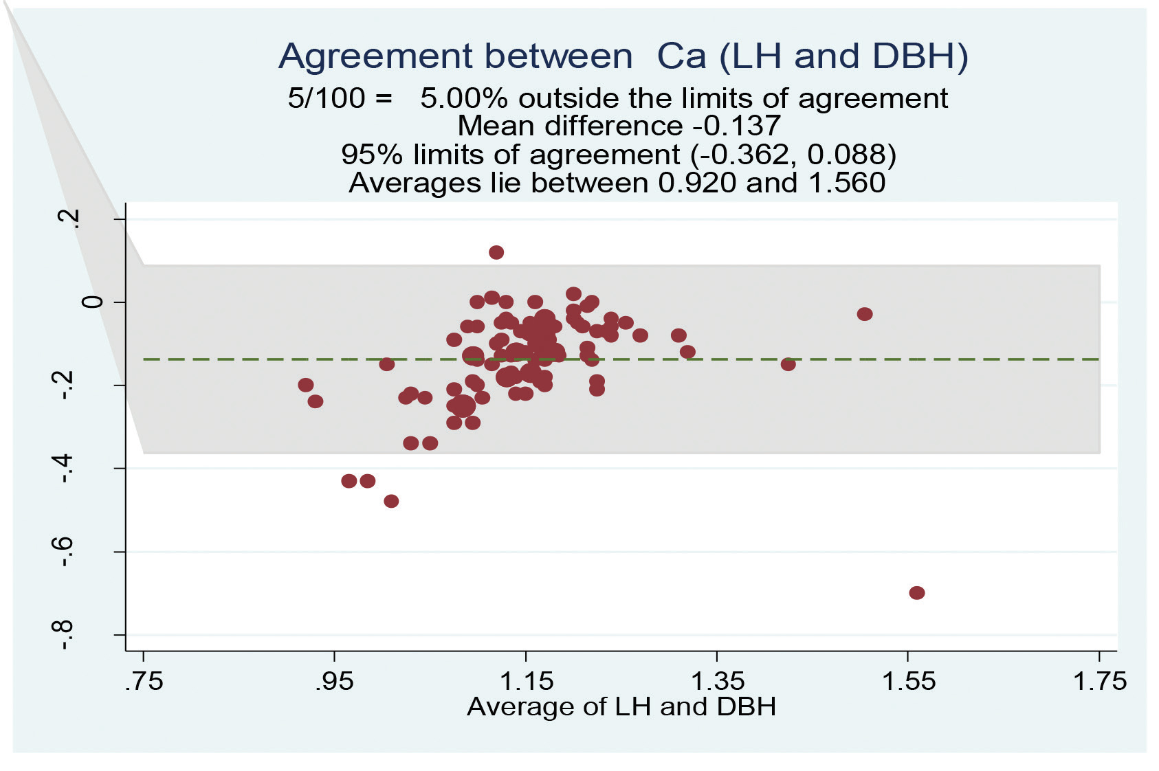 Bland–Altman plot of calcium (mmol/L) for the LH group compared with that of the DBH group. DBH, dry bound heparin; LH, liquid heparin.