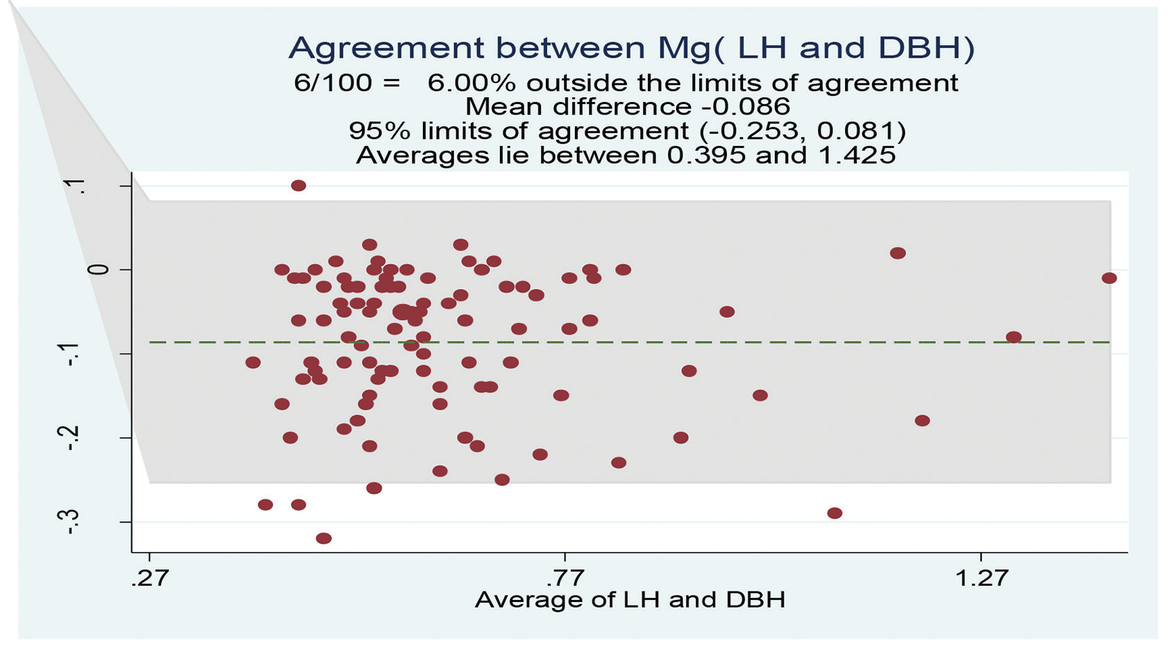 Bland–Altman plot of magnesium (mmol/L) for the LH group was comparable with that of the DBH group. DBH, dry bound heparin; LH, liquid heparin.