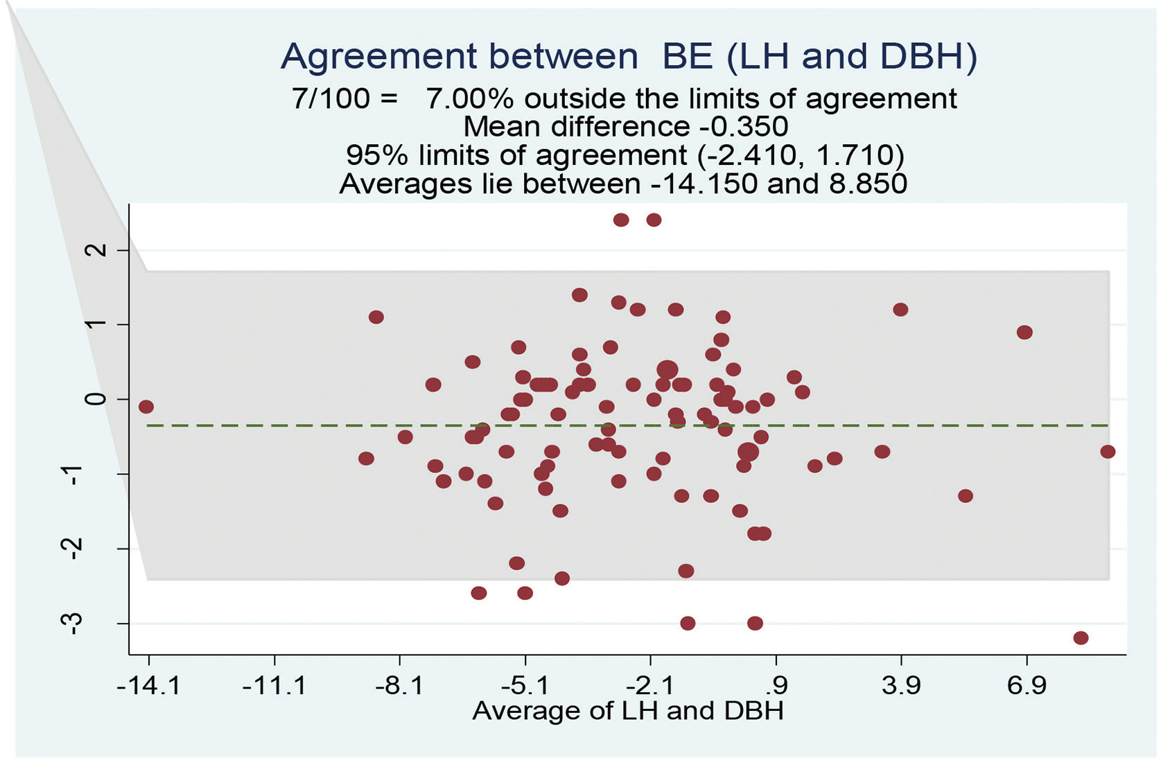 Bland–Altman plot of BE (mmol/L) for the LH group was comparable with that of the DBH group. DBH, dry bound heparin; LH, liquid heparin.