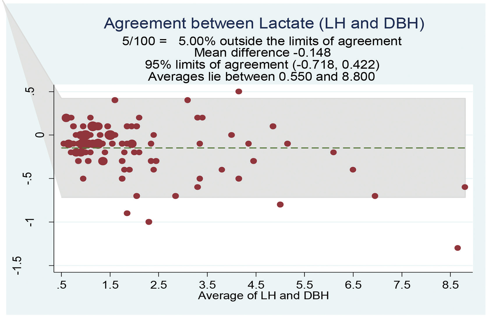 Bland–Altman plot of lactate (mmol/L) for the LH group was comparable with that of the DBH group. DBH, dry bound heparin; LH, liquid heparin.