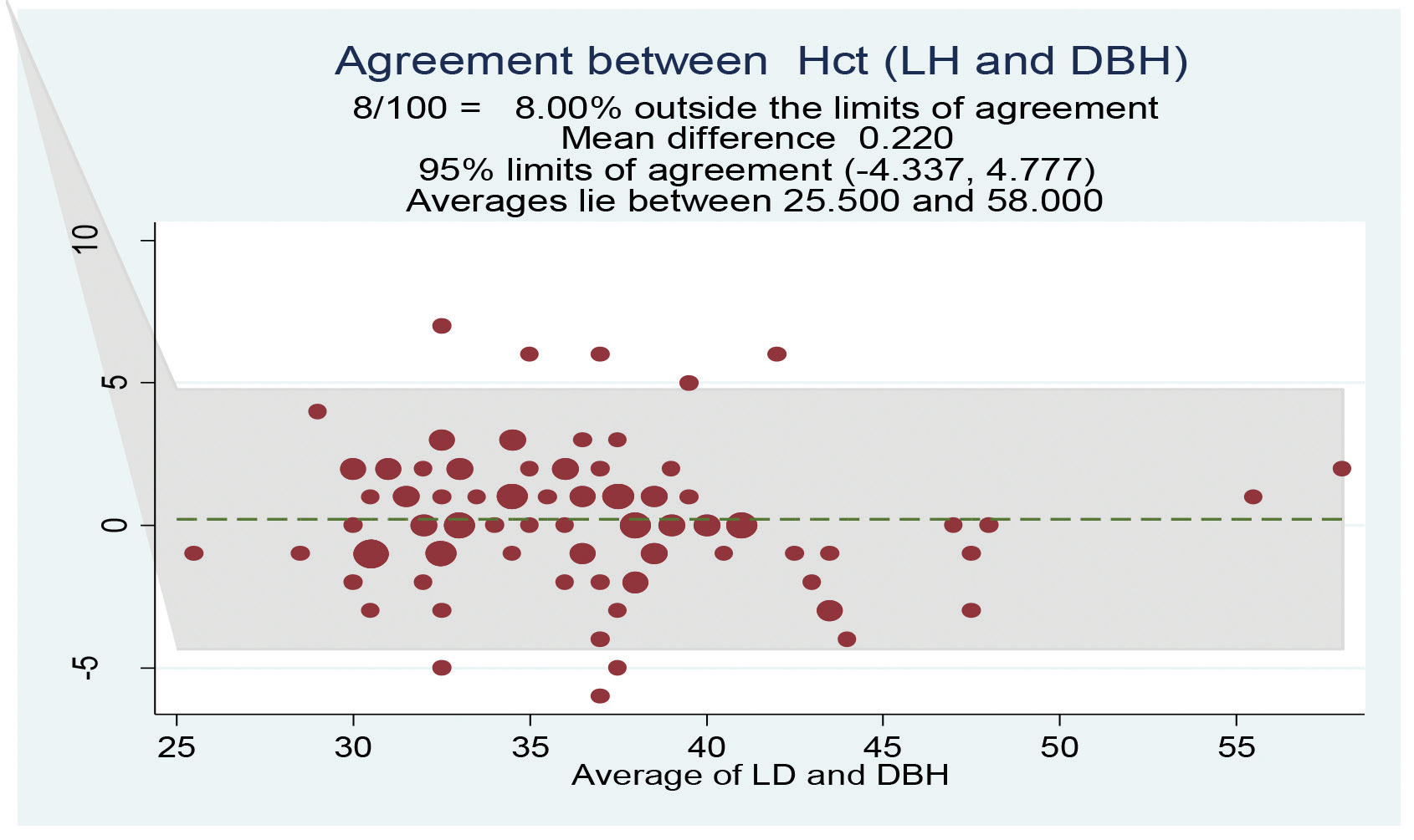 Bland–Altman plot of hematocrit for the LH group was comparable with that of the DBH group. DBH, dry bound heparin; LH, liquid heparin.