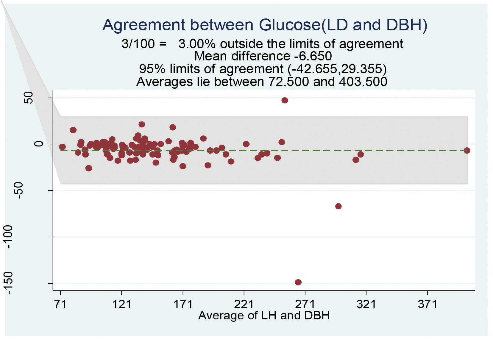 Bland–Altman plot of glucose for the LH group was comparable with that of the DBH group. DBH, dry bound heparin; LH, liquid heparin.