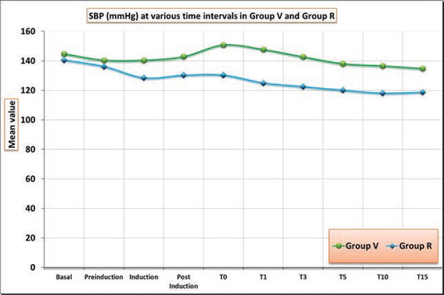 SBP at various time intervals in group V and group R. SBP, systolic blood pressure.