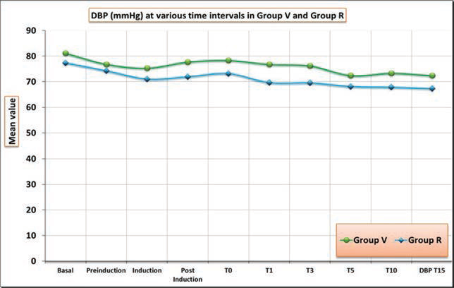 DBP at various time intervals in group V and group R. DBP, diastolic blood pressure.