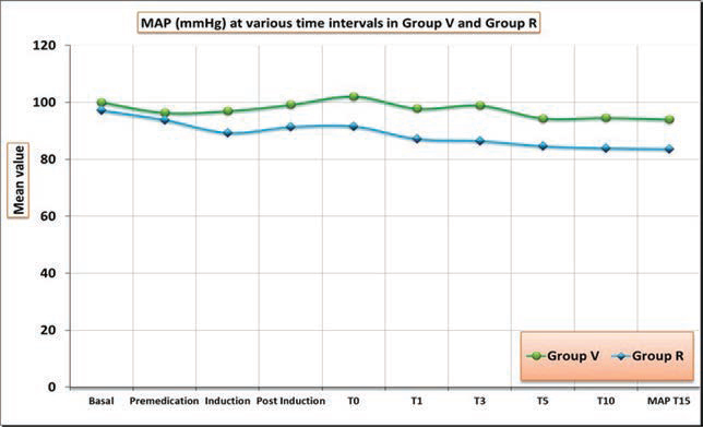 MAP at various time intervals in group V and group R. MAP, mean arterial pressure.