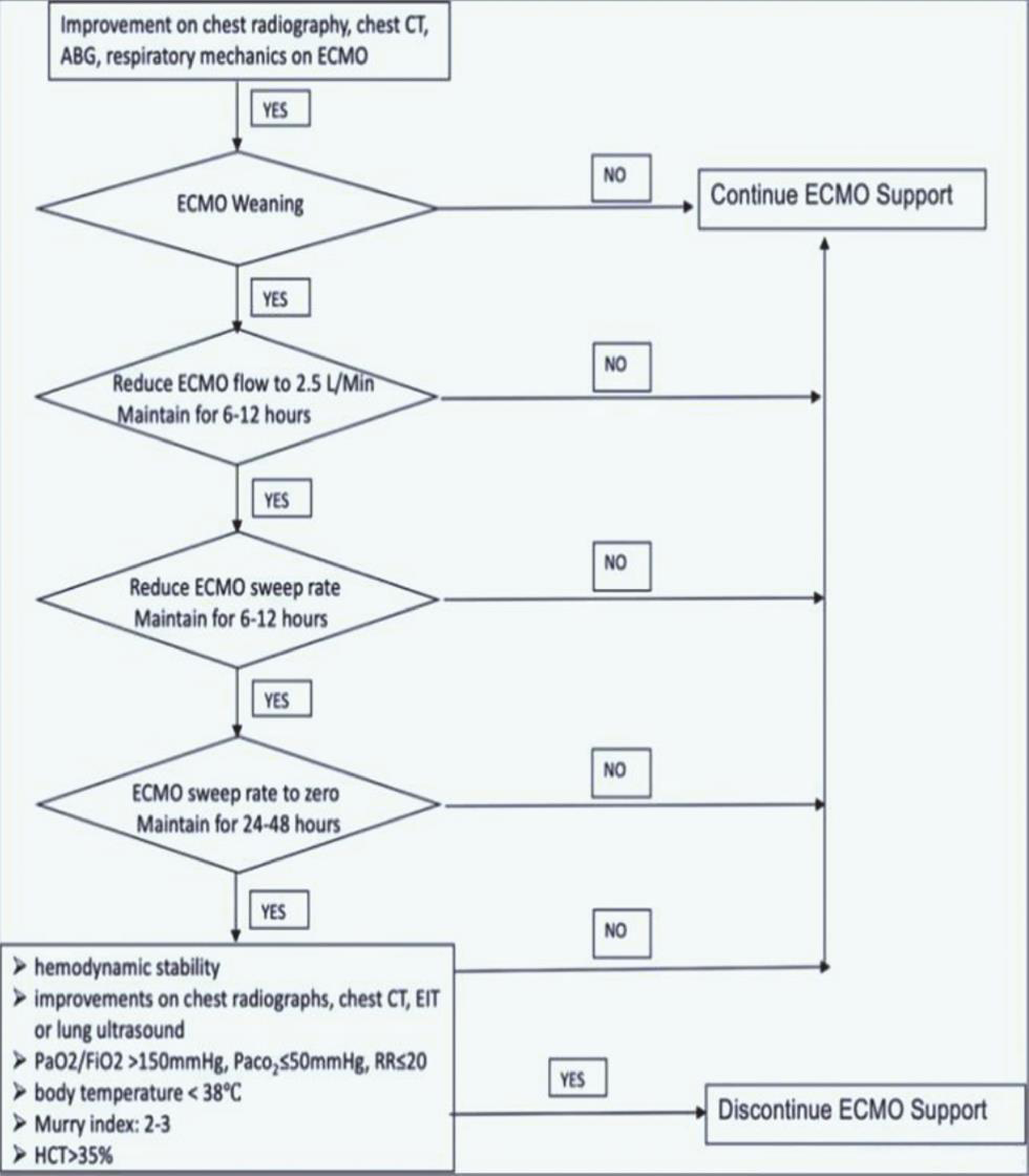 ECMO weaning protocol in COVID-19 patients. ABG, arterial blood gas; COVID-19, coronavirus disease 2019; CT, computed tomography; ECMO, extracorporeal membrane oxygenation; EIT, electrical impedance tomography; FiO2, fractional of inspired oxygen; HCT, hematocrit; PaCO2, partial pressure of carbon dioxide; PaO2, partial pressure of oxygen; RR, respiratory rate.13