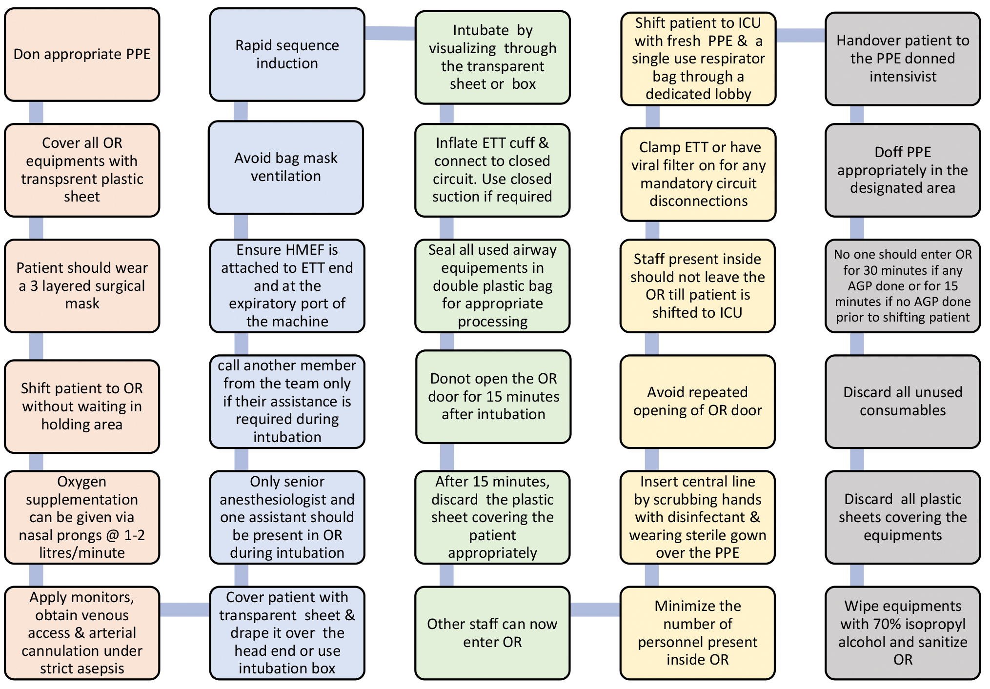 Operating room (OR) guidelines for coronavirus disease 2019 (COVID-19). ETT, endotracheal tube; ICU, intensive care unit; PPE, personal protective equipment.