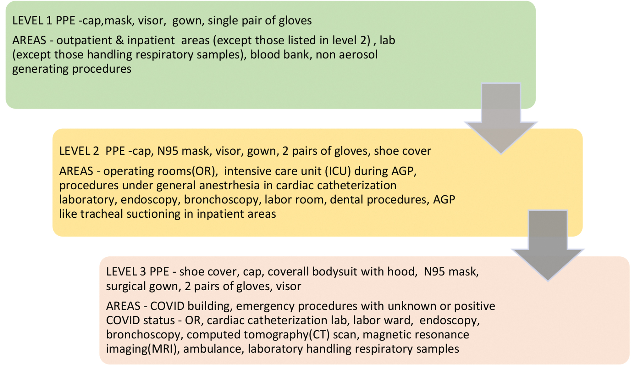 Levels and components of personal protective equipment (PPE).