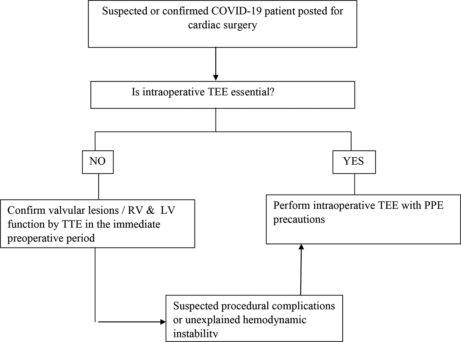 Indications for intraoperative transesophageal echocardiography (TEE)—American Society of Echocardiography algorithm. COVID-19, coronavirus disease 2019; PPE, personal protective equipment.