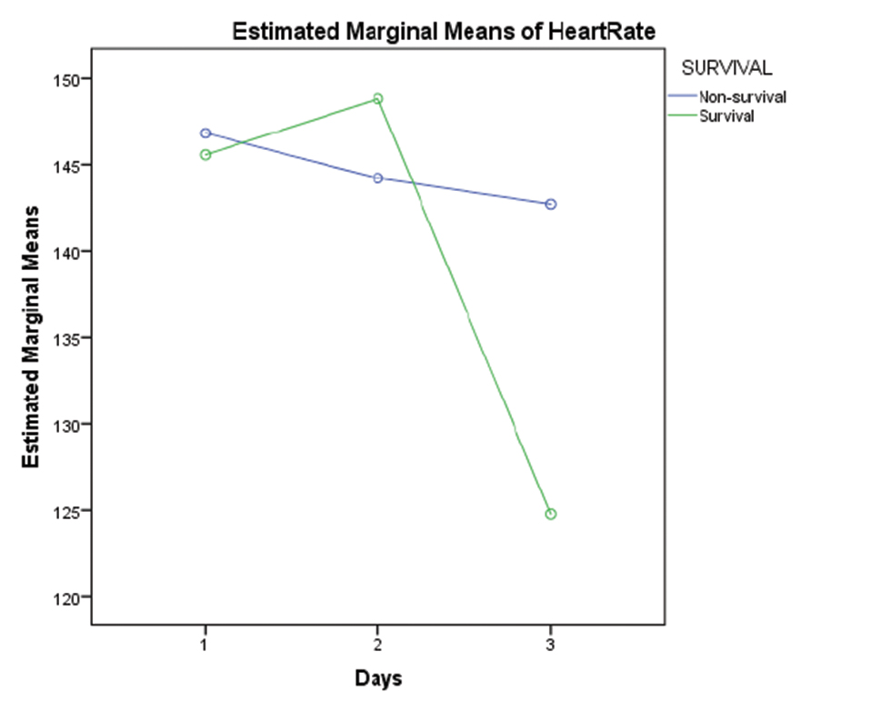 Graph showing comparison of marginal means of heart rate between survivors and non survivors for first 3 days of ECMO support. Abbreviation: ECMO, extracorporeal membrane oxygenation.