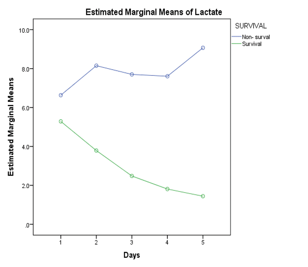 Showing widely divergent trend of increasing serum lactate in the nonsurvival group versus decreasing serum lactate in the survival group.