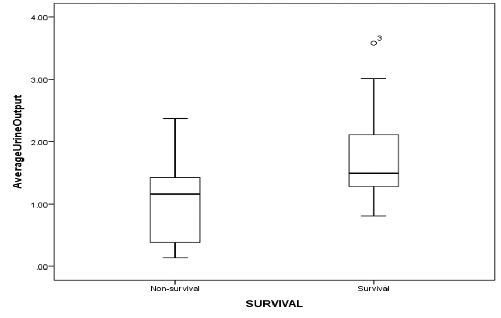 Showing average urine output in (mL/kg/day) among survival and nonsurvival group.