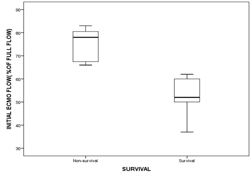 showing initial ECMO flow (as % of total full flows) among survival and nonsurvival group. Abbreviation: ECMO, extracorporeal membrane oxygenation.