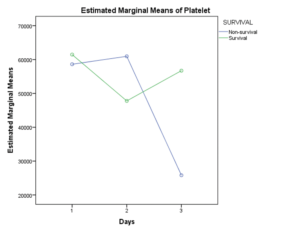 Graph showing comparison of mean platelet counts between survivors and nonsurvivors for first 3 days of ECMO support. Abbreviation: ECMO, extracorporeal membrane oxygenation.