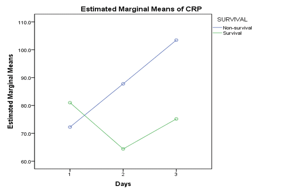 Showing rising trend of CRP values flow among nonsurvival group. Abbreviation: CRP, C-reactive protein.
