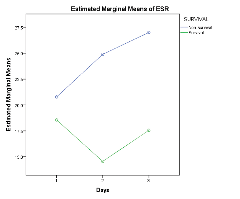 Showing rising trend of ESR values flow amongst nonsurvival group. Abbreviation: ESR, erythrocyte sedimentation rate.