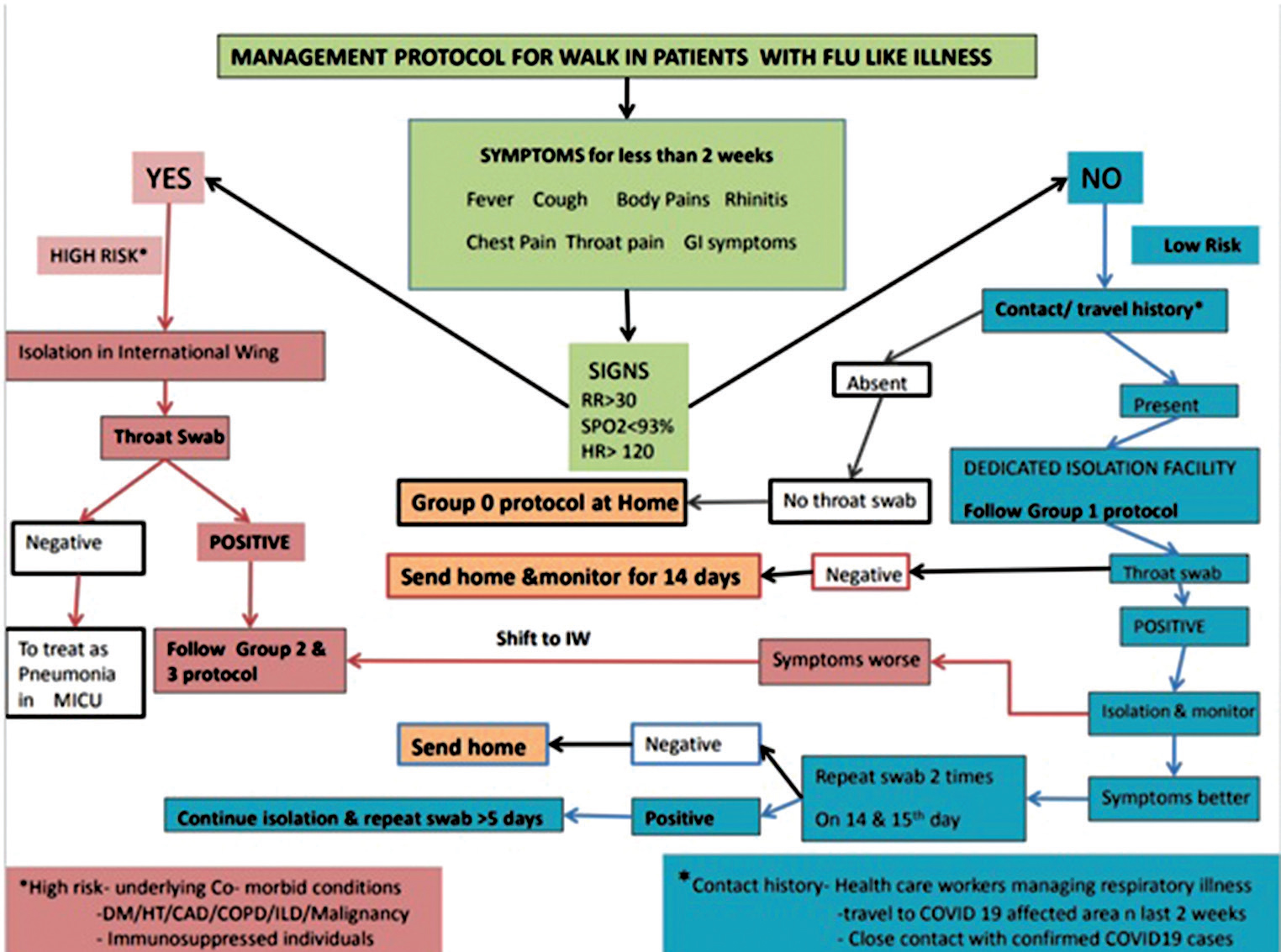 Management protocol for walk-in patients with flu-like illness.