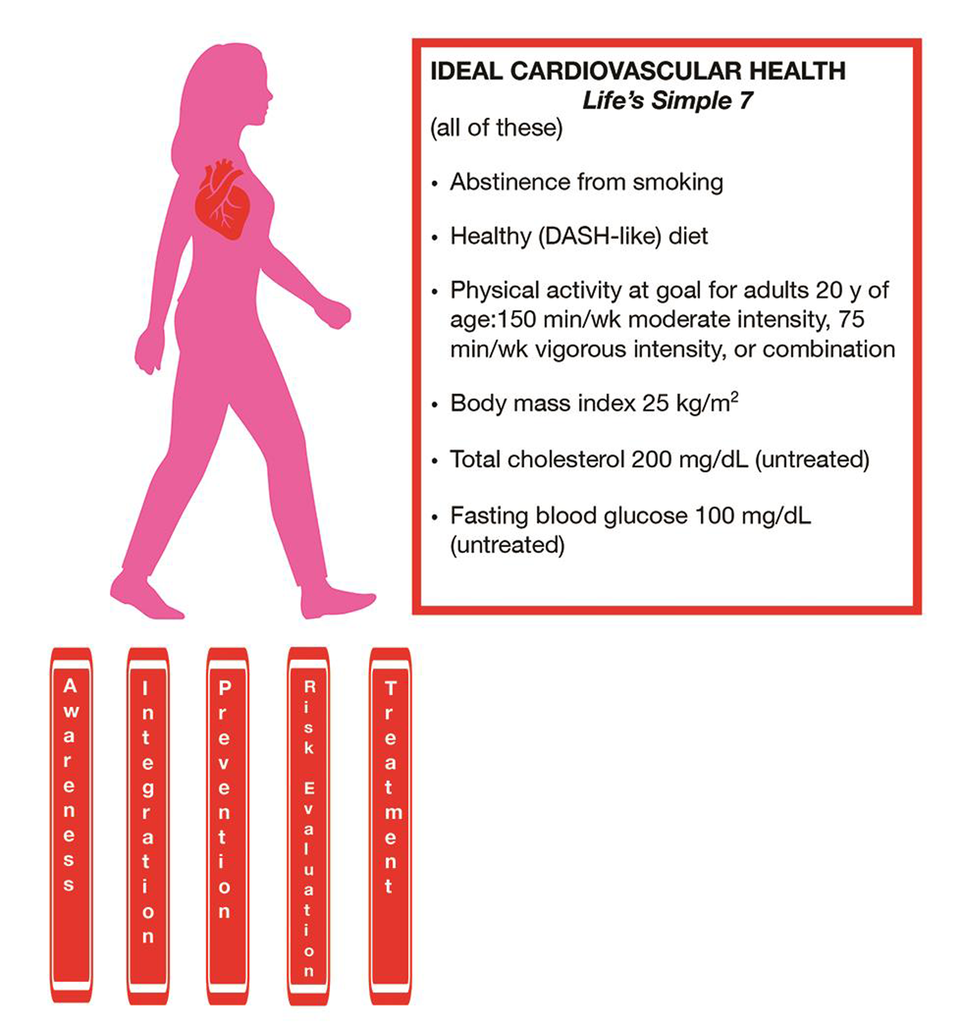 Ideal cardiovascular health parameters in women.