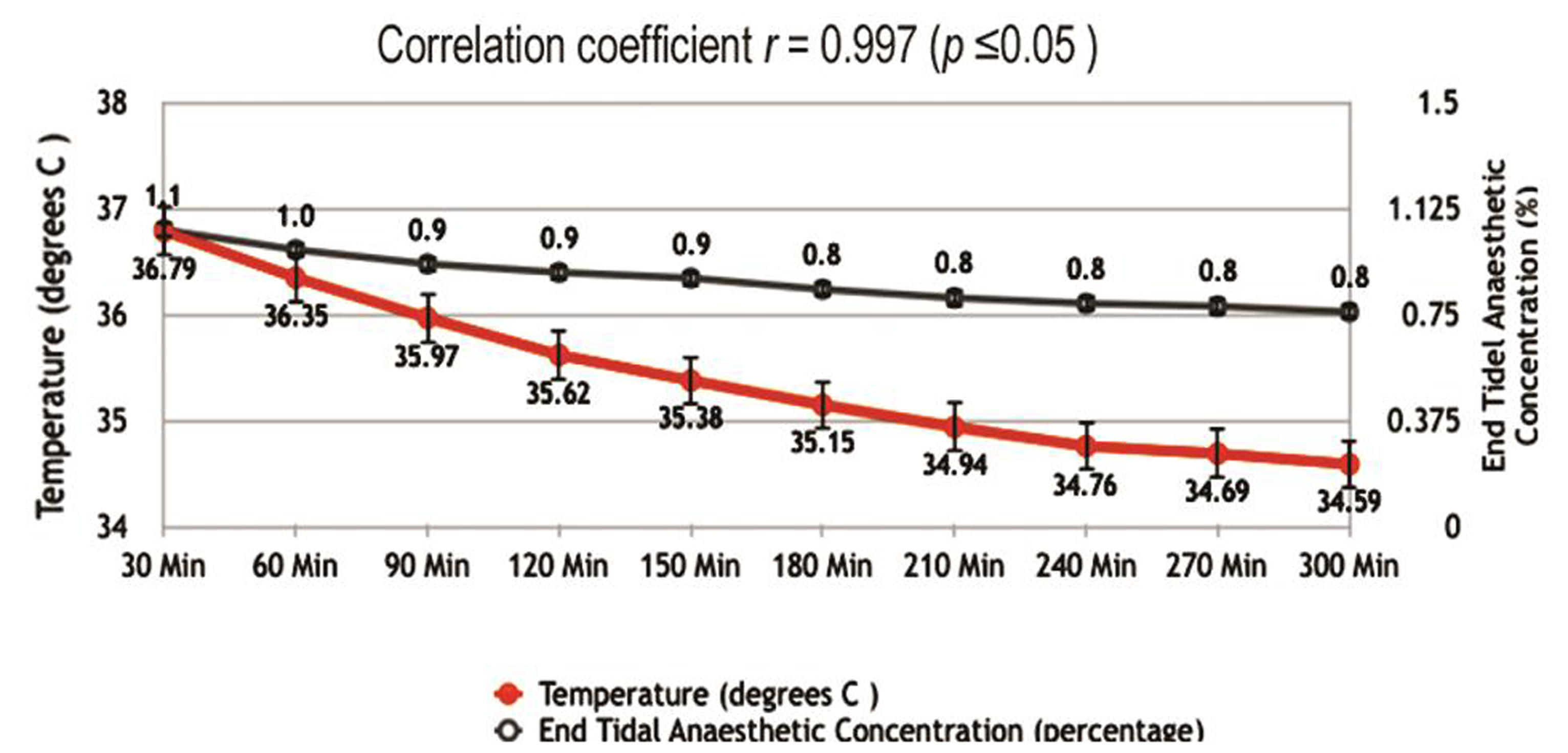 Correlation between core body temperature and exhaled anesthetic concentration.