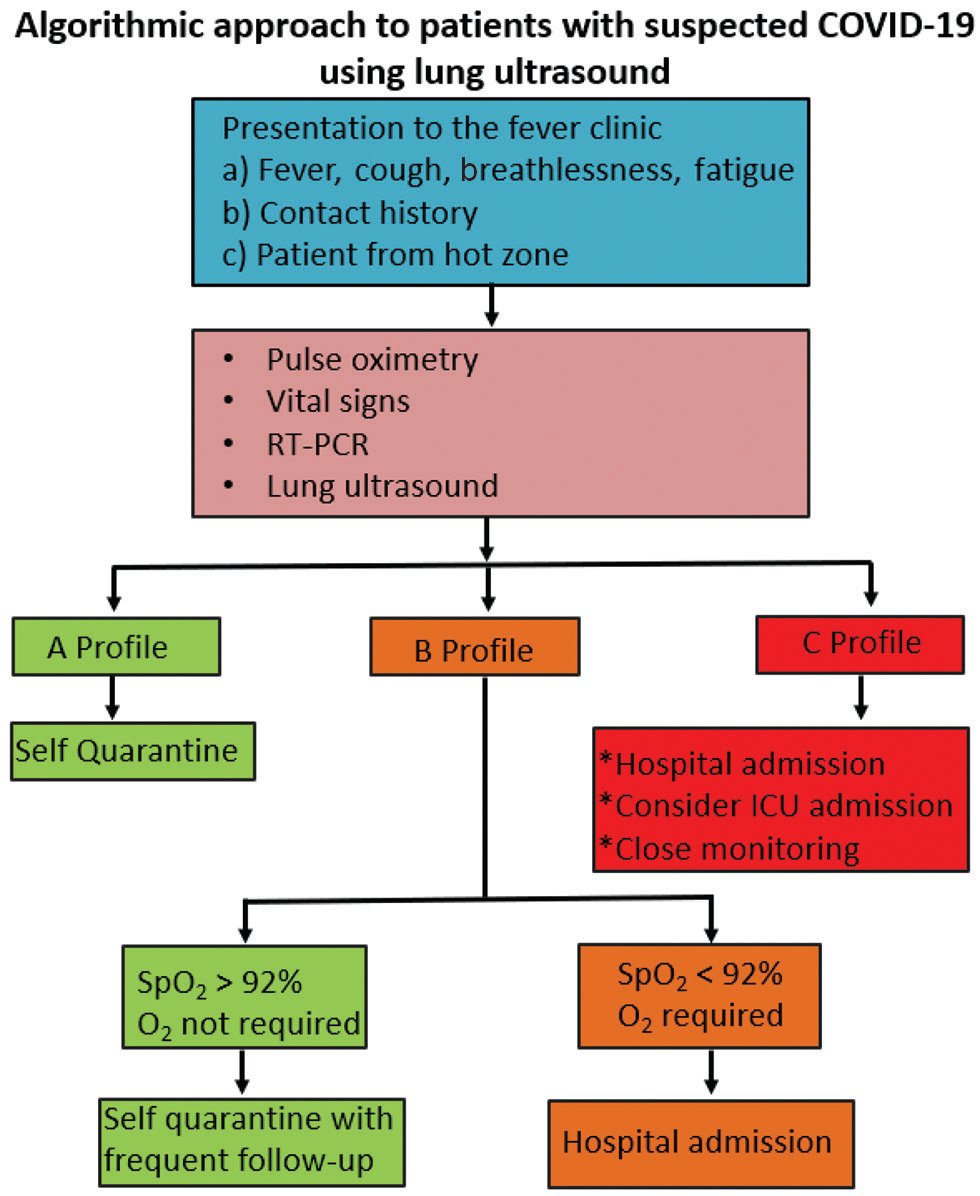 Triaging protocol for coronavirus disease 2019 (COVID-19) using lung ultrasound in Narayana Health City, Bangalore, Karnataka, India. RT-PCR, reverse transcription polymerase chain reaction; ICU, intensive care unit; SpO2, blood oxygen saturation level.