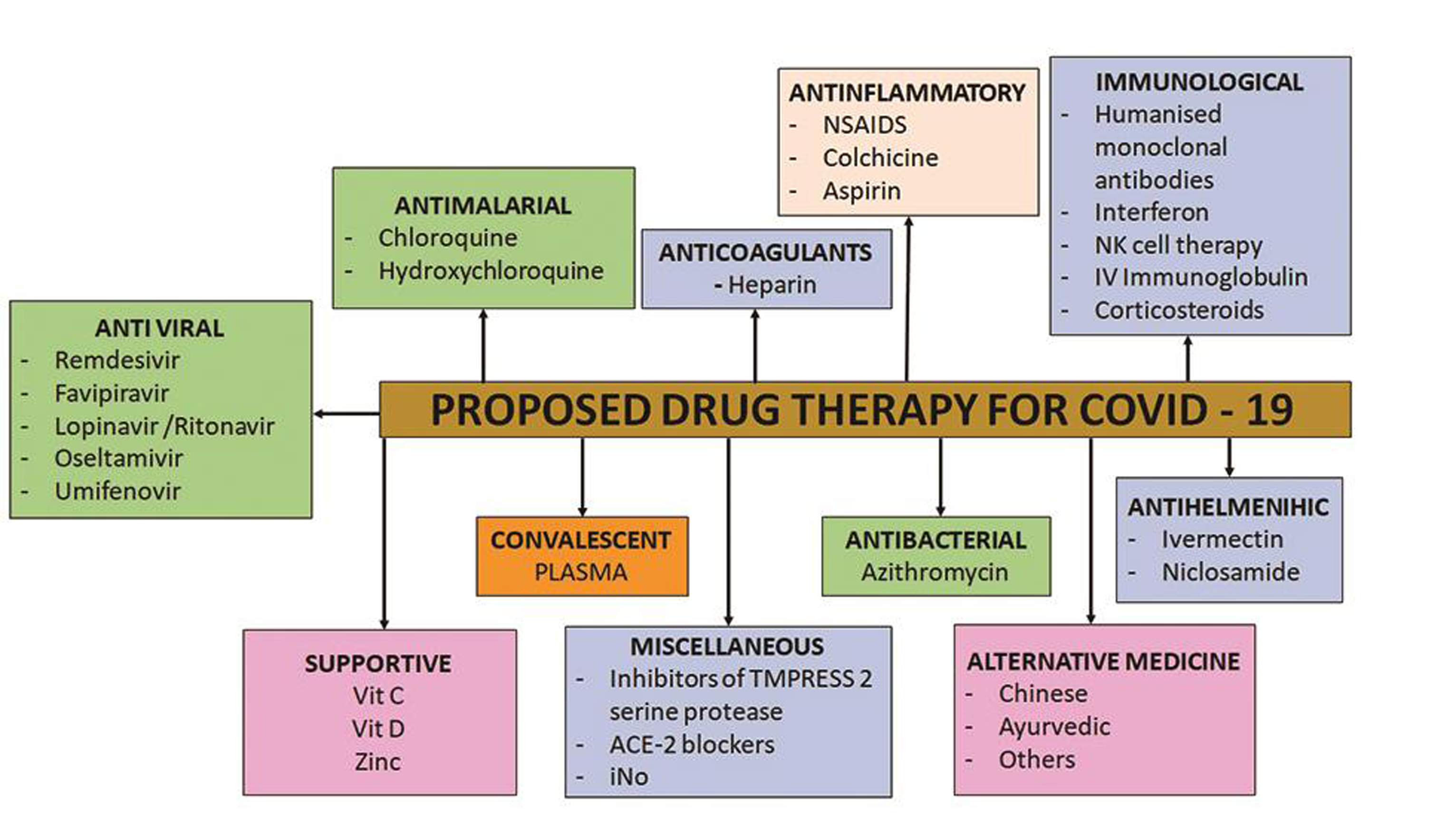 Pharmacological approach to the proposed treatment of Covid-19 infection”