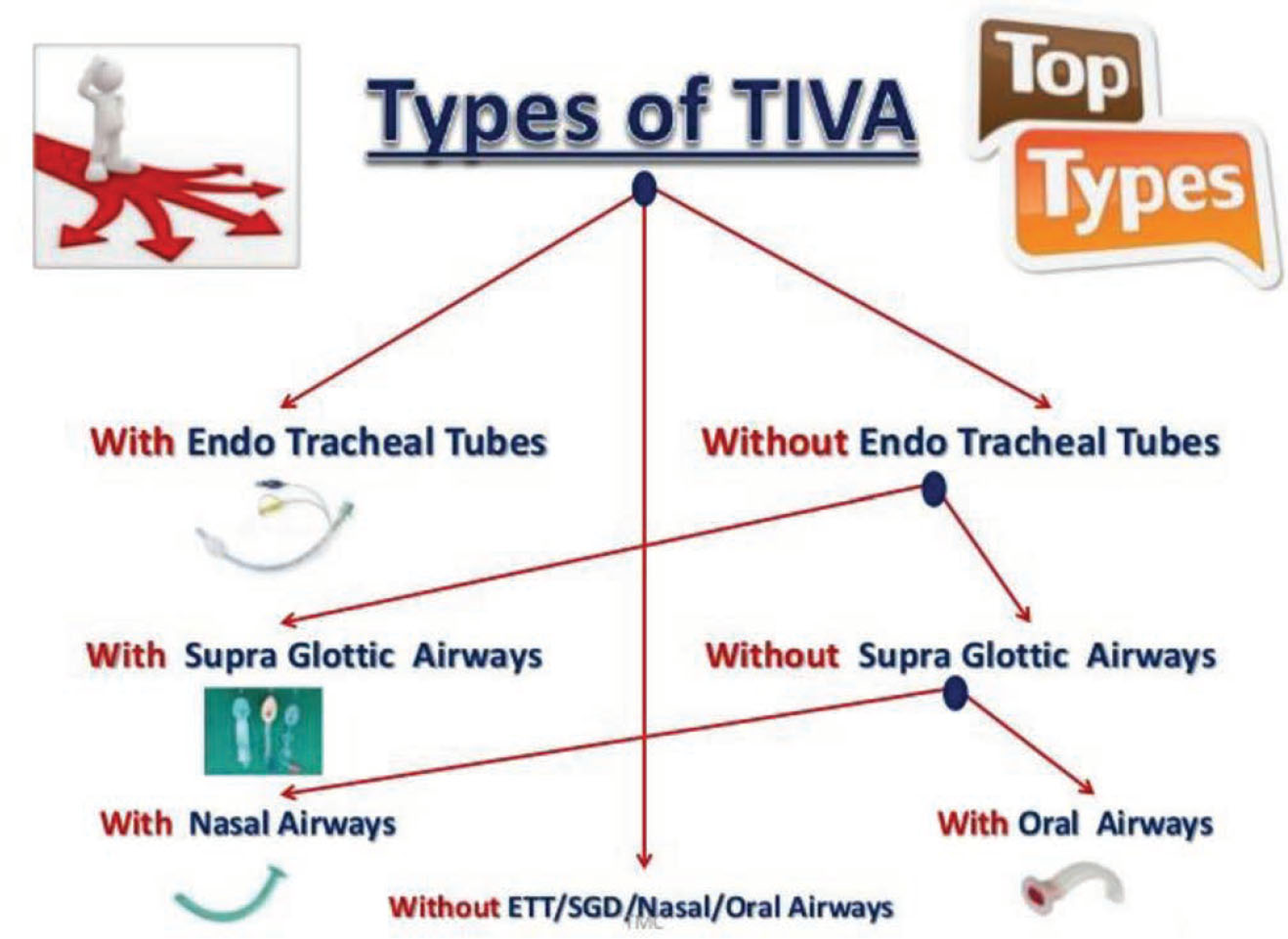 Types of TIVA.