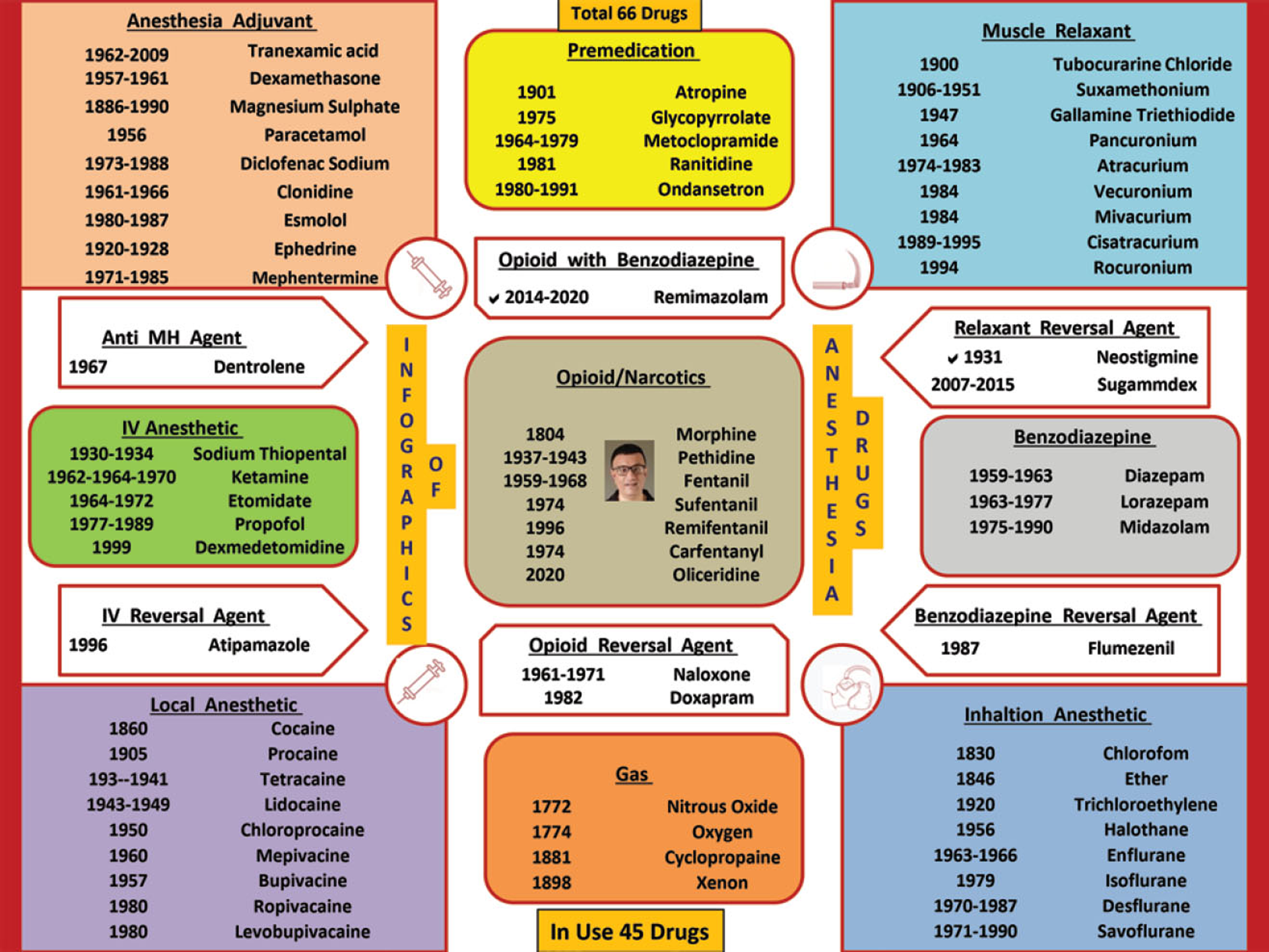 Infographic of TIVA drugs.