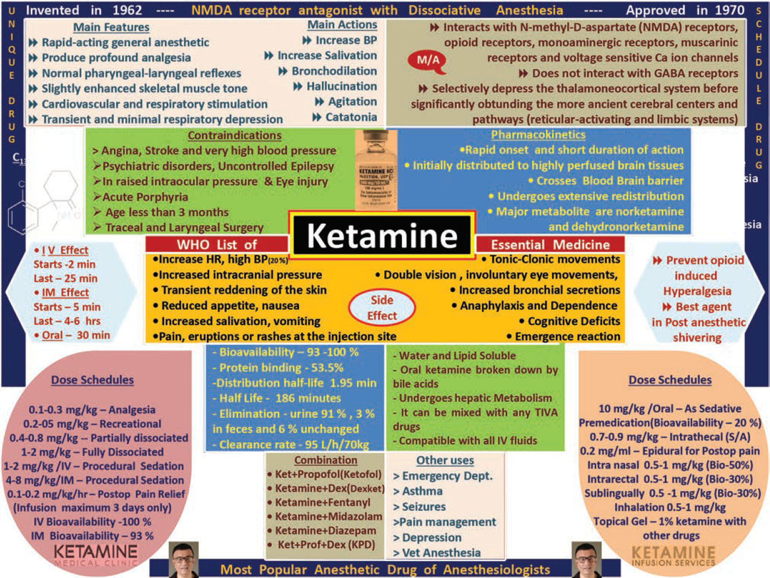 Infographic of Ketamine.
