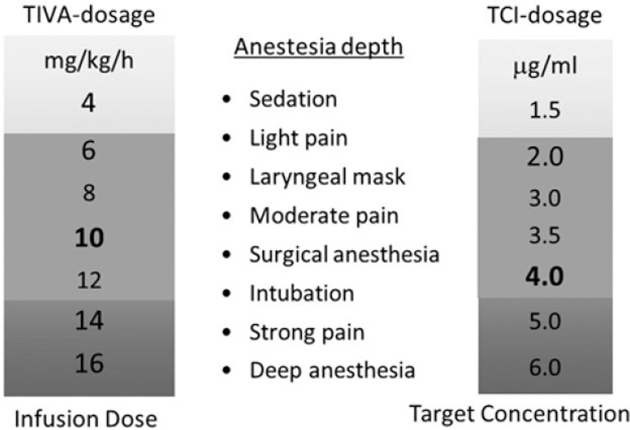 TIVA Doses of Propofol.