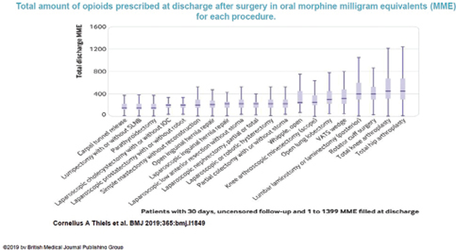 Total oral morphine equivalents (MME) prescribed at discharge after common surgical procedures.