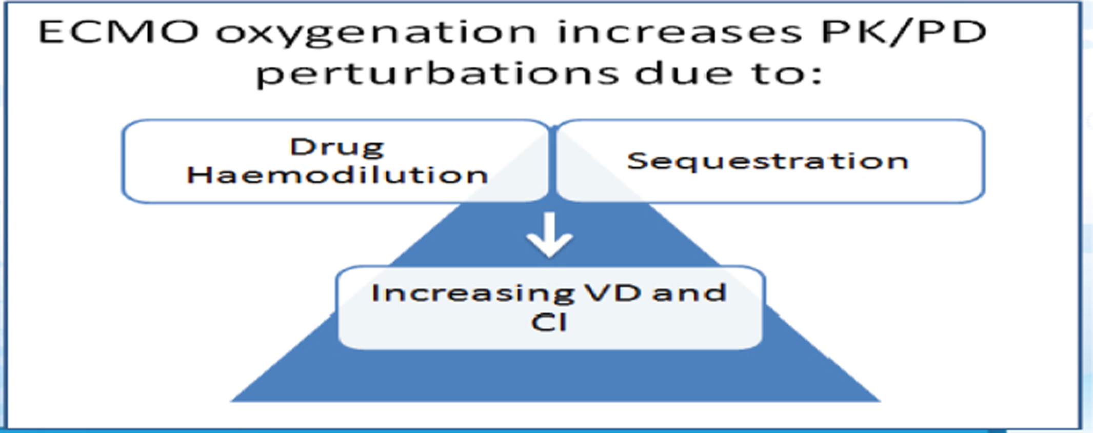 Extracorporeal membrane oxygenation (ECMO) changes the pharmacokinetics (PK) and pharmacodynamics (PD) of most total intravenous anesthesia (TIVA) drugs.