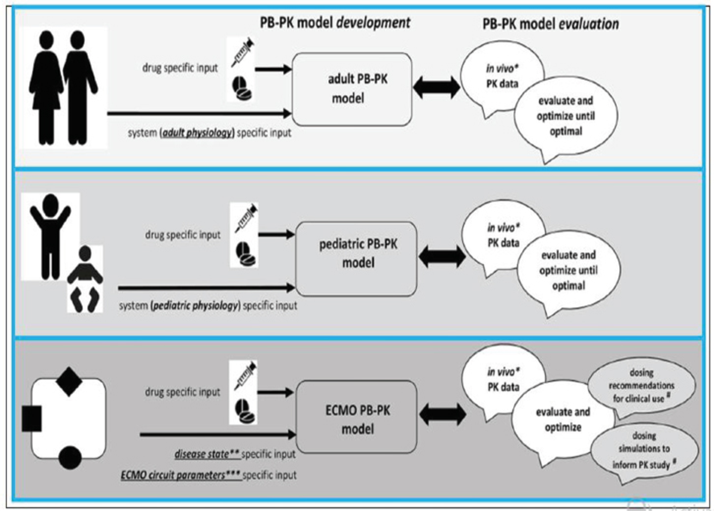 Integrated approach for drug prediction through physiologically-based pharmacokinetic (PBPK) models during neonatal extracorporeal membrane oxygenation (ECMO).