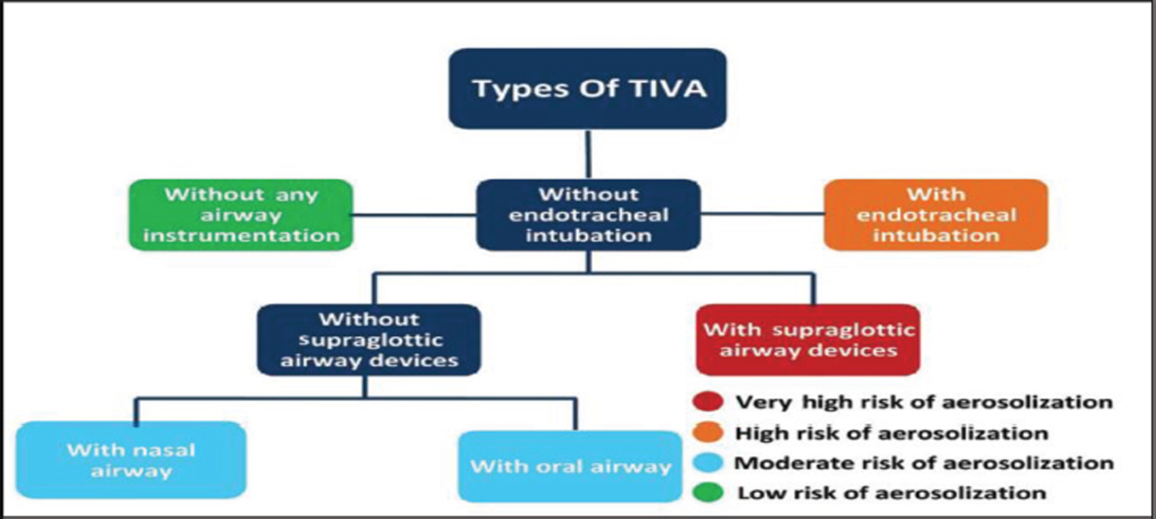 Types of total intravenous anesthesia (TIVA).