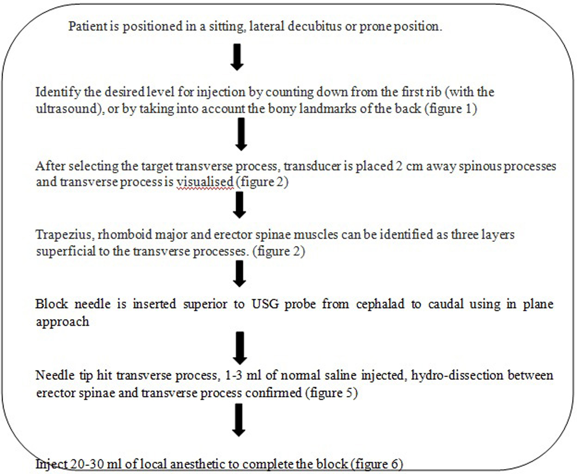 Flowchart: steps of erector spinae plane (ESP) block.