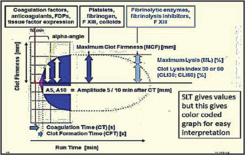 Color-coded graph for interpretation.