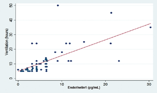 Relation of duration of plasma endothelin-1 level and mechanical ventilation (r = 0.6881).