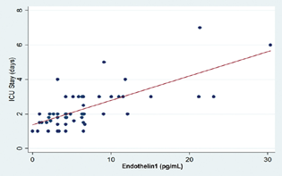 Relation of duration of plasma endothelin-1 level and intensive care unit (ICU) stay (r = 0.5829).