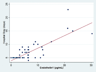 Relation of duration of plasma endothelin-1 level and hospital stay (r = 0.6119).